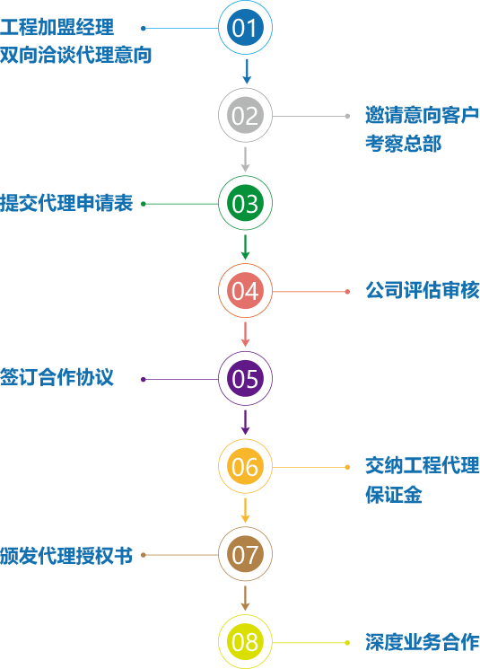 工程加盟代理流程